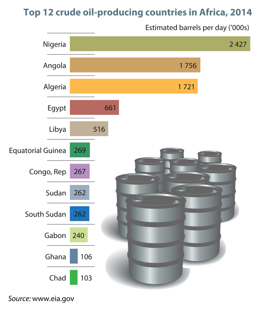 Methods Of Mining Petroleum In Africa | Importance, Problems