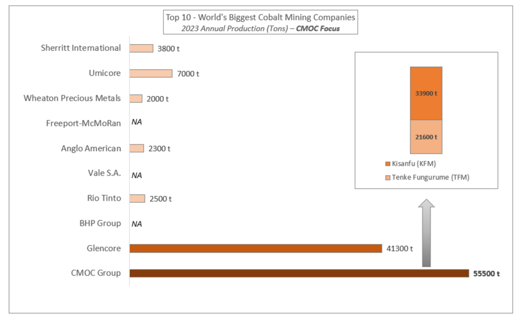 Top 10 cobalt production in Africa